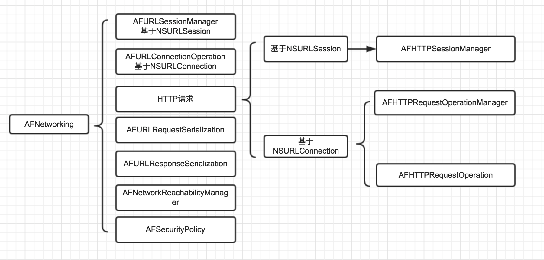 AFNetworking结构图