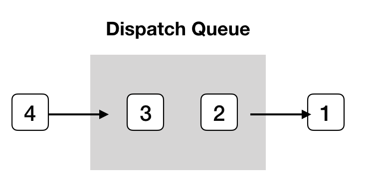 GCD_Block执行顺序